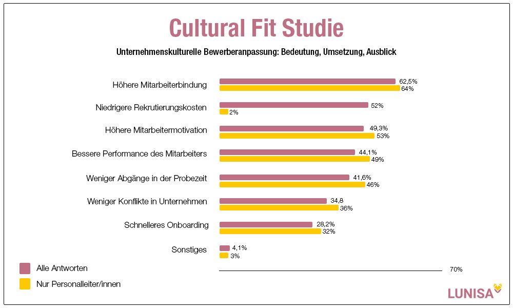 Cultural Fit Studie