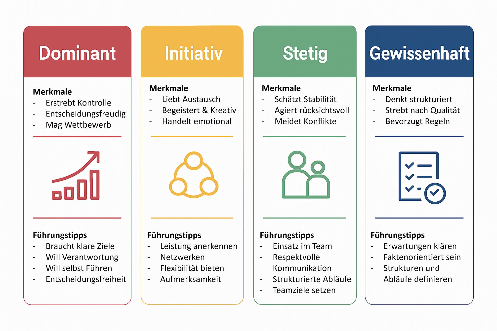 Übersicht DISG-Modell